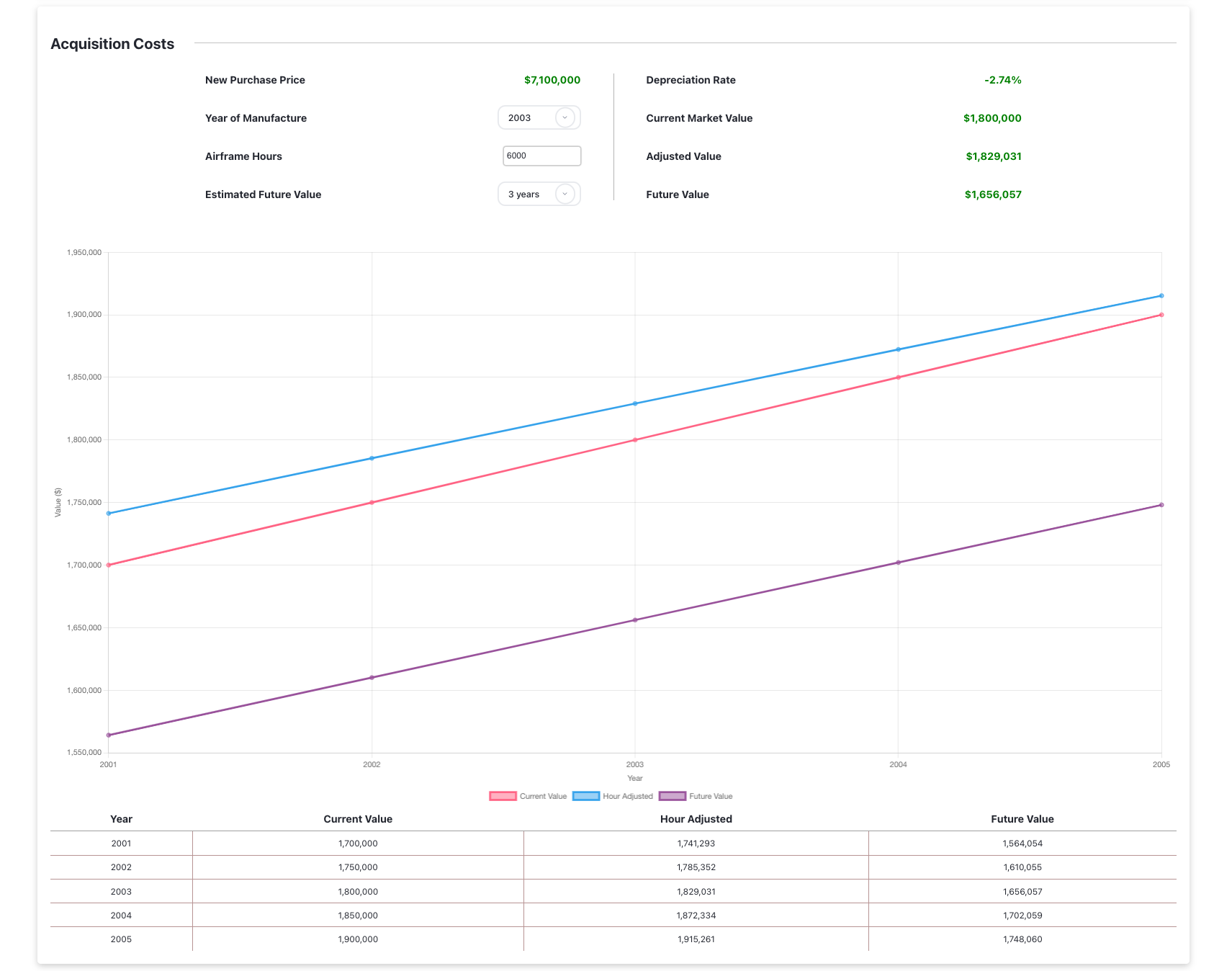 An acquisition cost table with a chart projecting future aircraft value