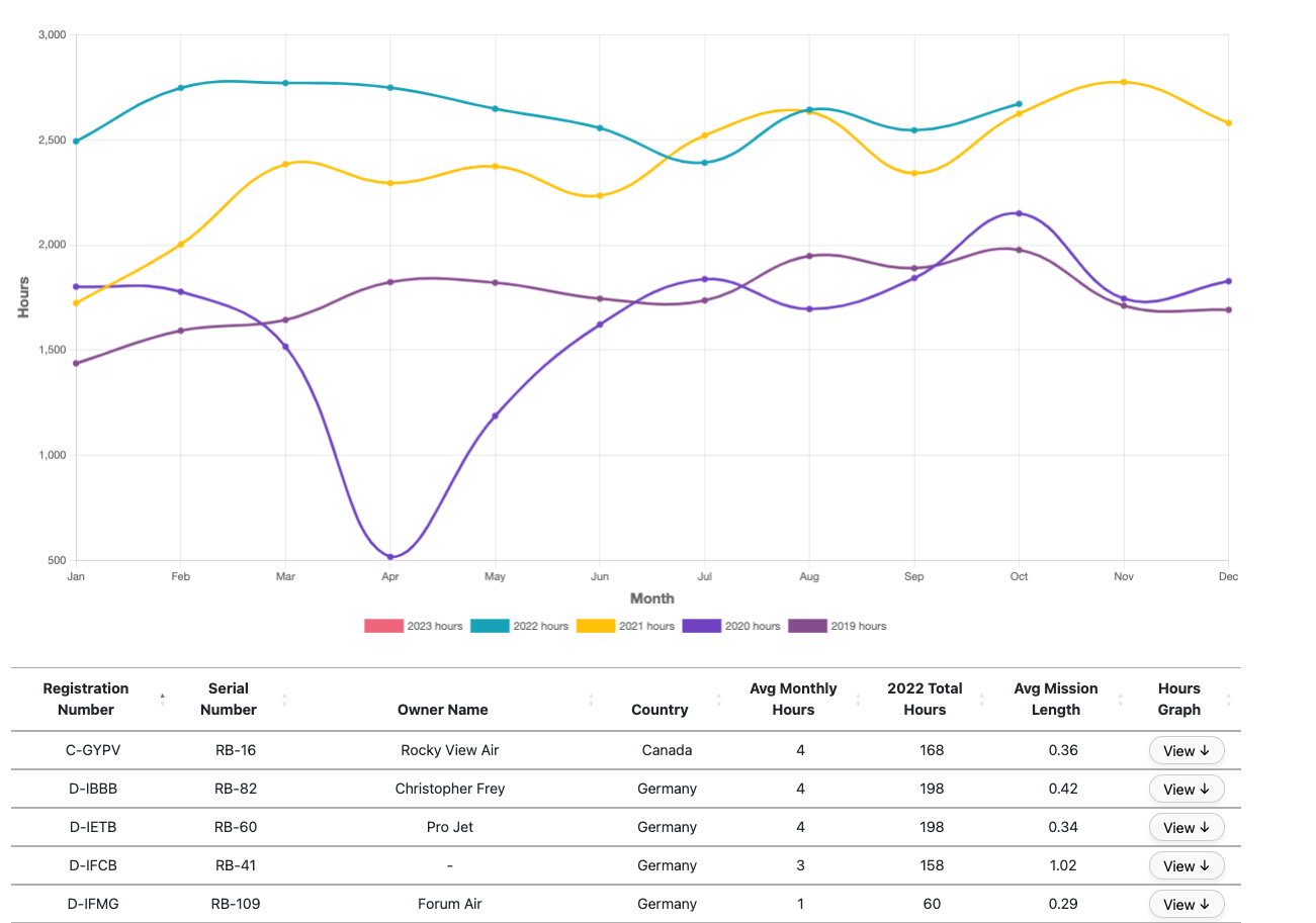 A chart of monthly flight hours by aircraft, with a table of registrations and owners