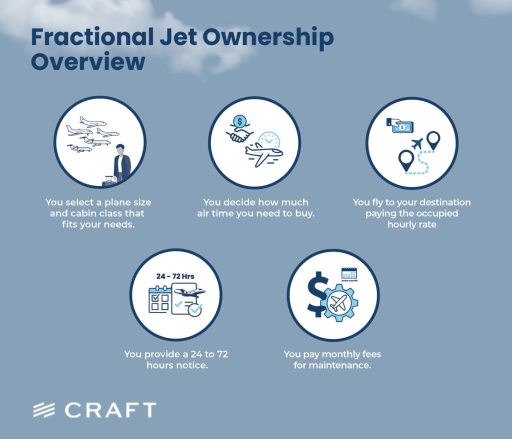 A panel outlining fractional jet ownership: choosing a cabin class and hours, an occupied hourly rate, 24 to 72 hours notice