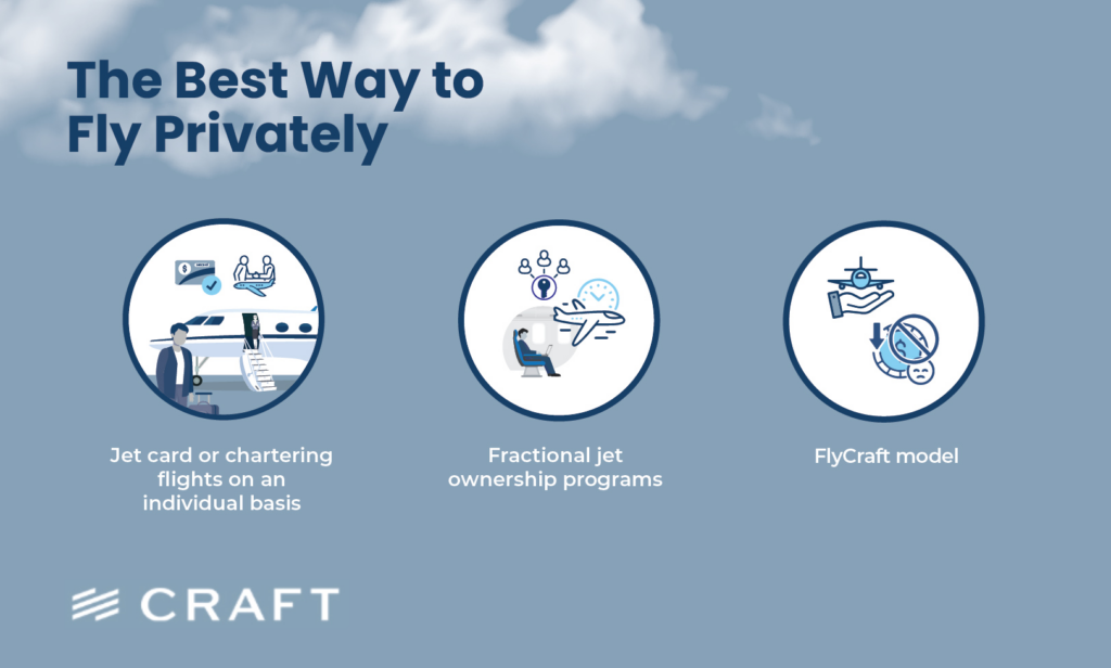 A panel comparing chartering, fractional ownership programs and an investment pod model