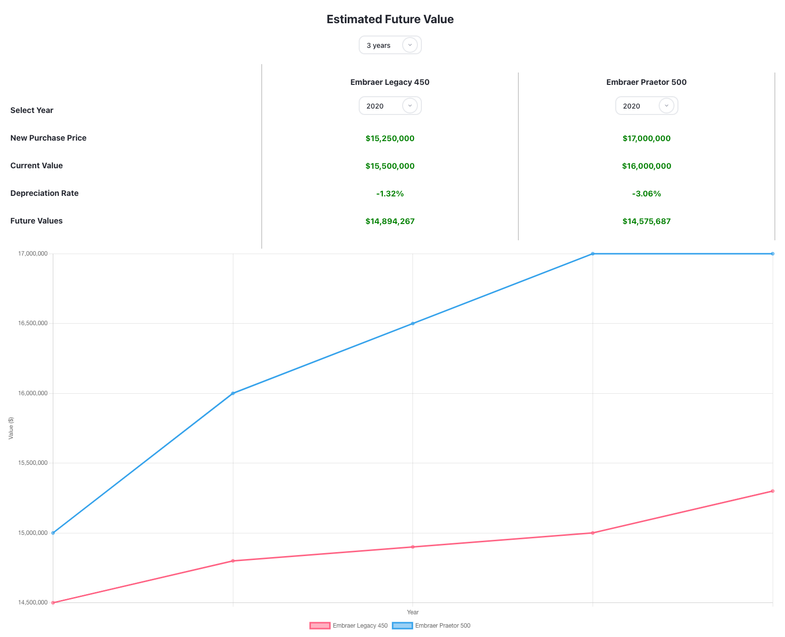 Market values of Embraer Legacy 450 and Embraer Praetor 500