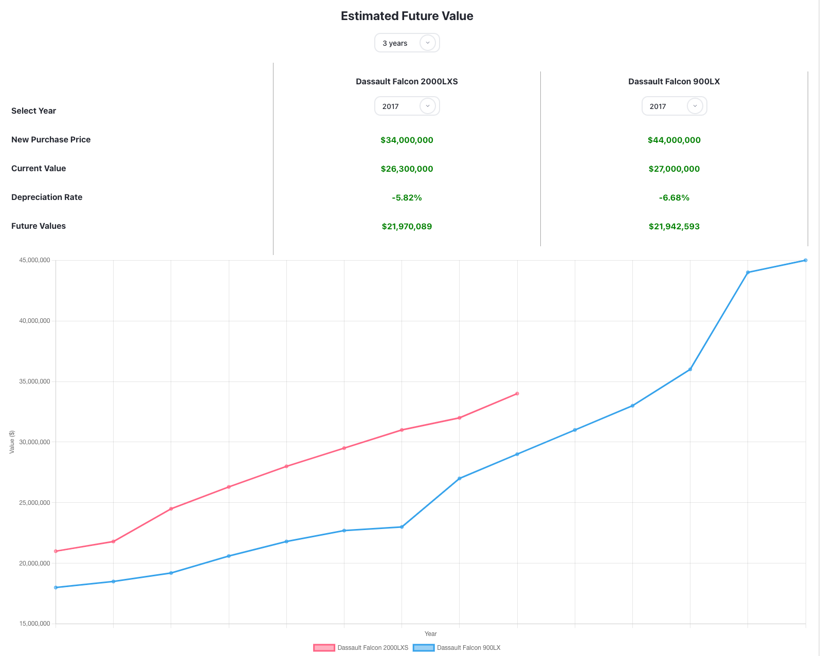 The market value of Dassault Falcon 2000LXS and Dassault Falcon 900LX.