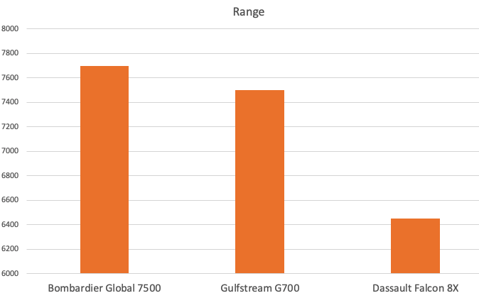 Flagship Aircraft range comparison graph