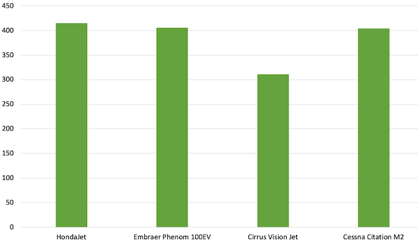 VLJ cruise speed comparison graph