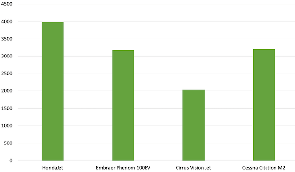 VLJ take-off distance comparison graph