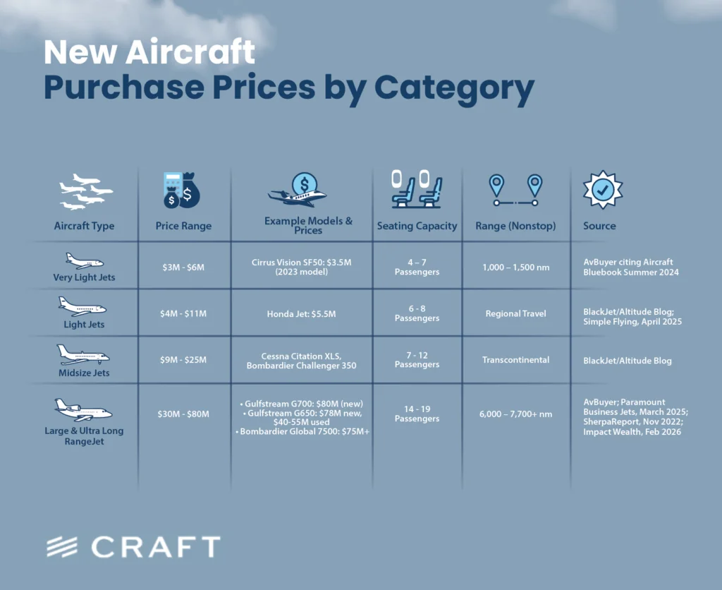 How Much Does a Private Jet Cost? 50+ Price Statistics by Aircraft Type ...